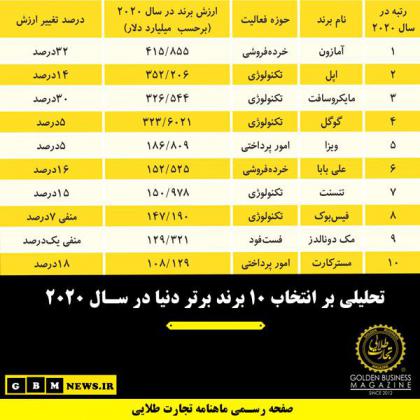 تحلیلی بر انتخاب 10 برند برتر دنیا در سال 2020